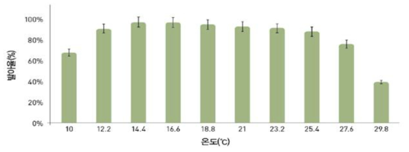 온도별 발아율(‘19)