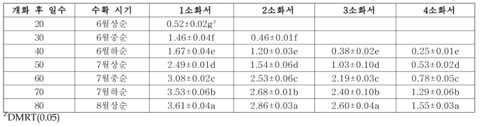 개화 후 일수에 따른 종자 무게(‘19)