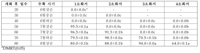 개화 후 일수에 따른 종자 발아율(‘19)