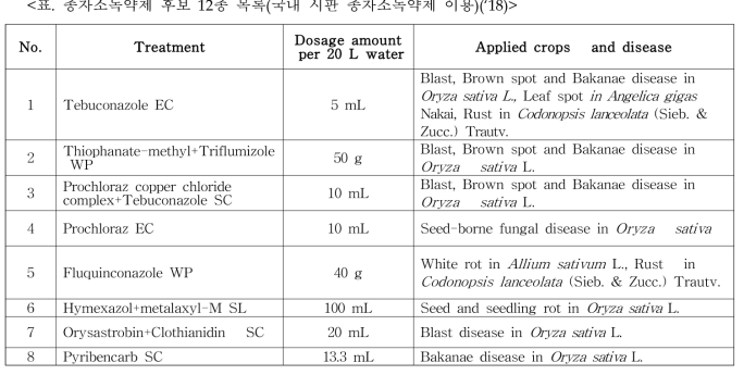 일당귀 종자 Fusarium 균 동정(‘18)