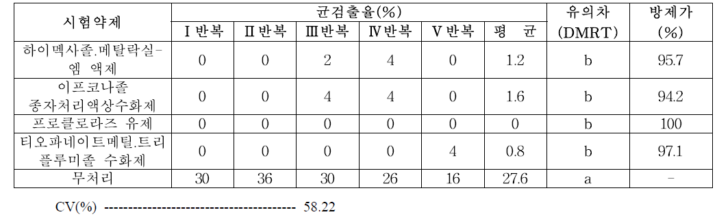 Fusarium spp. 이병종자 대상 약효 제 1차 (‘21)