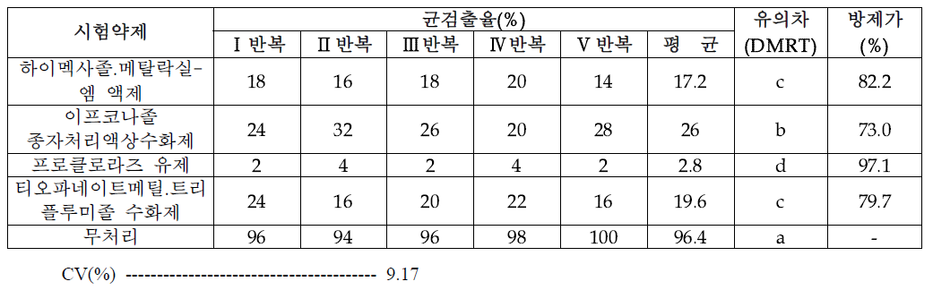 Alternaria spp. 이병종자 대상 약효 제 1차 (‘21)