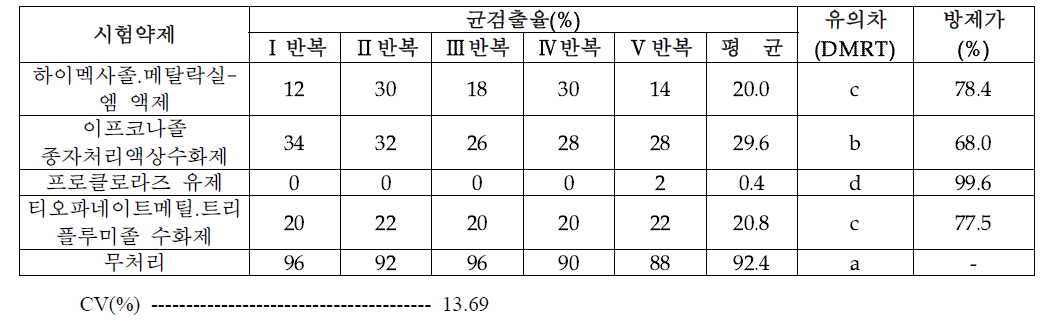 Alternaria spp. 이병종자 대상 약효 제 2차 (‘21)