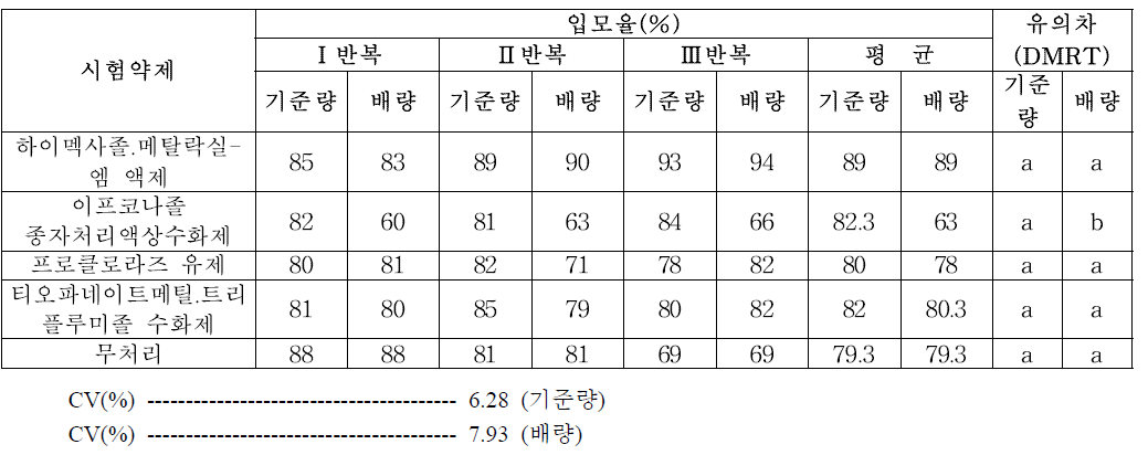 종자소독 약해시험 입모율-1차