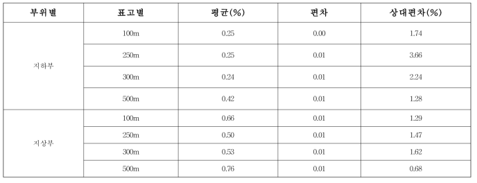 일당귀 성분(Z-Ligustilide)정량분석(‘17)