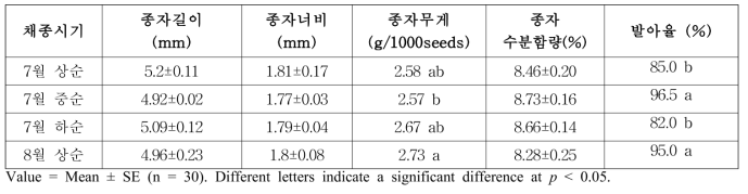 채종시기에 따른 일당귀 종자특성(‘18)