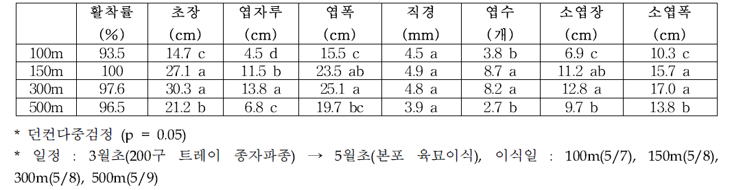 표고별 잇꽃 지상부 특성(‘19)