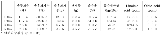 표고별 잇꽃 결실 특성(‘19)