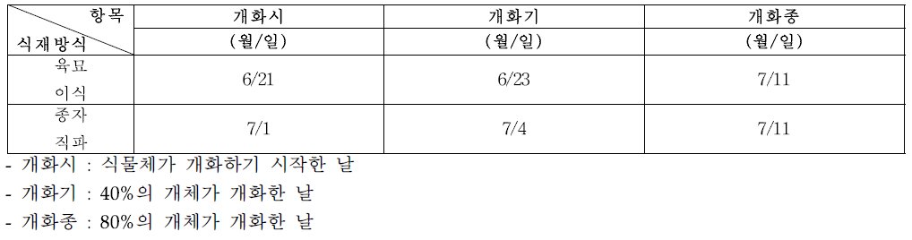 식재 방식별 잇꽃 개화시기 조사(‘18)