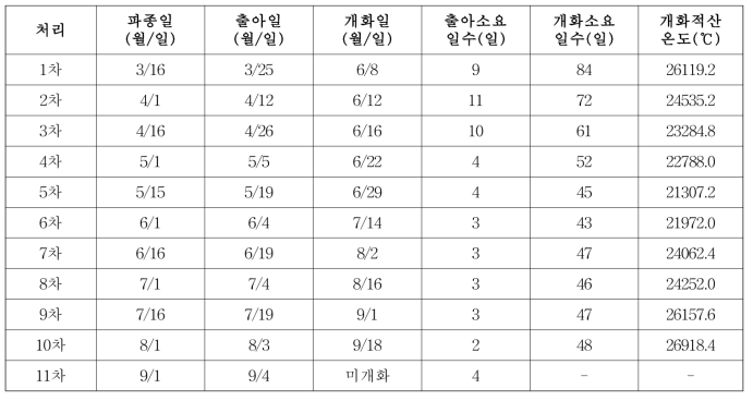 파종일에 다른 출아일, 개화일 및 개화적산온도(‘20)