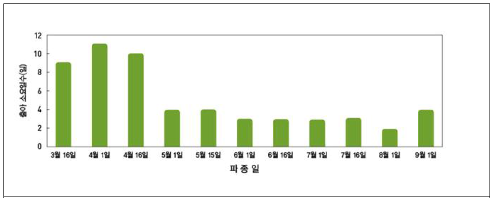 파종일에 따른 출아소요일수(일)