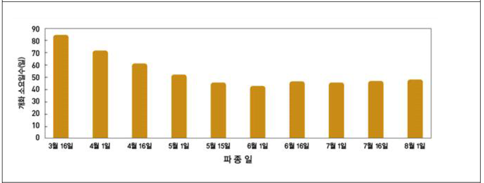 파종일에 따른 개화소요일수(일)