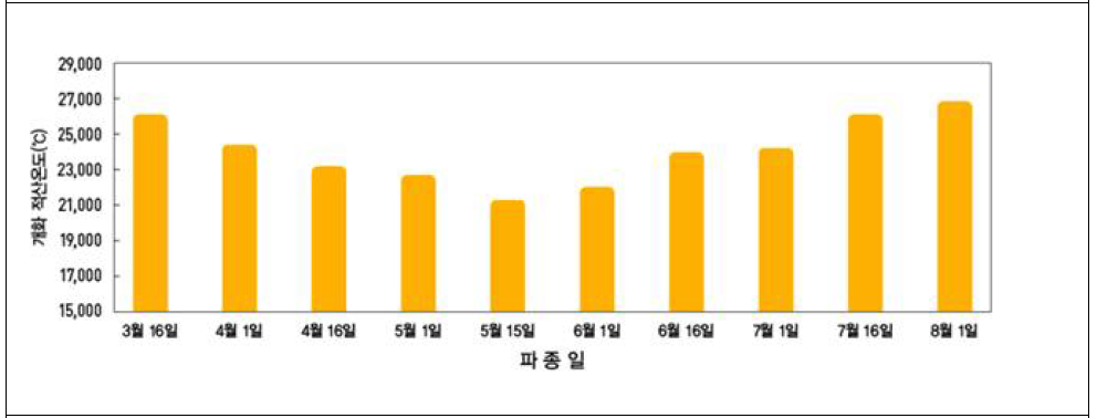 파종일에 다른 개화적산온도(℃)(‘20)