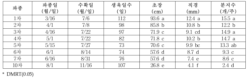 파종일에 따른 수확일, 생육일수 및 지상부 특성(‘20)