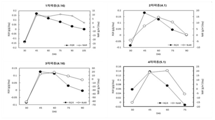 파종시기별 상대생장률 및 순동화율(‘20)