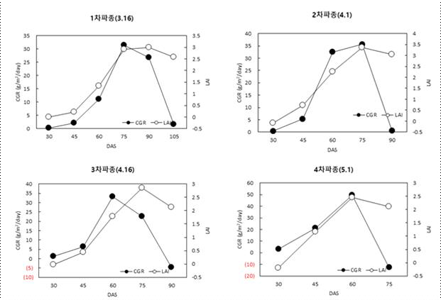 파종시기별 작물생쟝률 및 LAI(‘20)