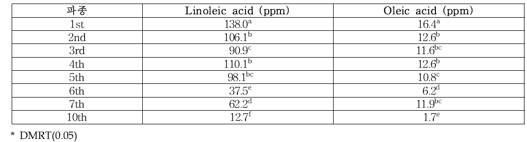 파종 처리에 따른 지방산 함량(’20)