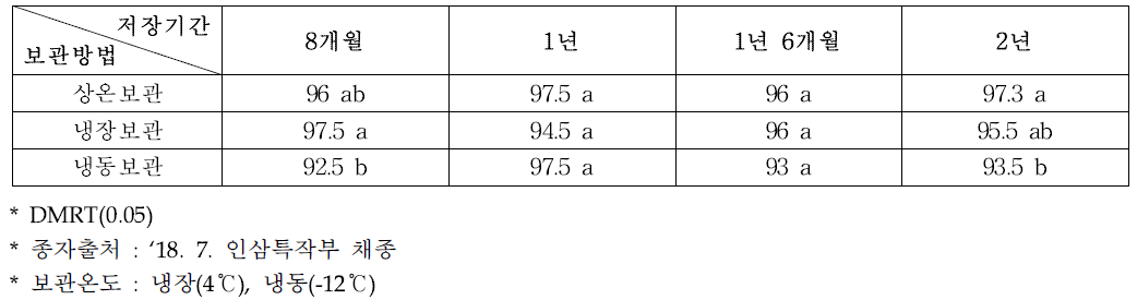 저장기간별 보관방법에 따른 잇꽃 종자 발아율(‘20)