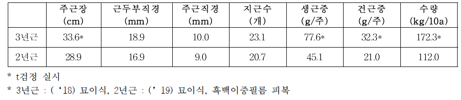 식재연령별 지하부 특성(‘20)