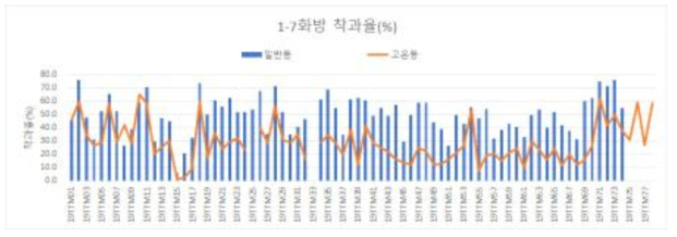 평가된 자원들의 1-7화방 전체 착과율 분포