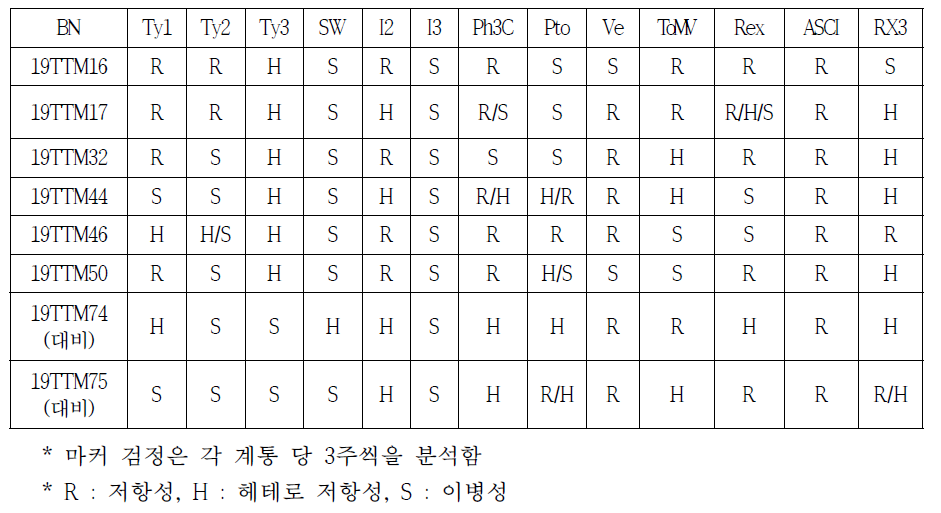 마커 8개 이상에 호모 또는 헤테로 저항성인 복합저항성 자원 선발 결과 : 6계통