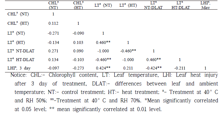 토마토 고온처리에 따른 광합성 관련 요인별 상관관계 분석