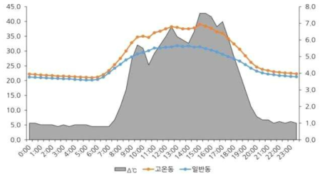 평가 기간 중 관리구별 평균 일간 온도(2020.6-2020.7)