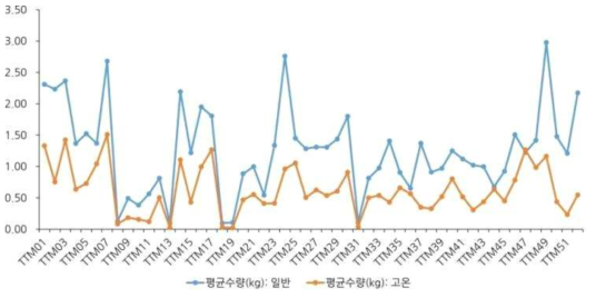 평가자원들의 수량(kg) 분포