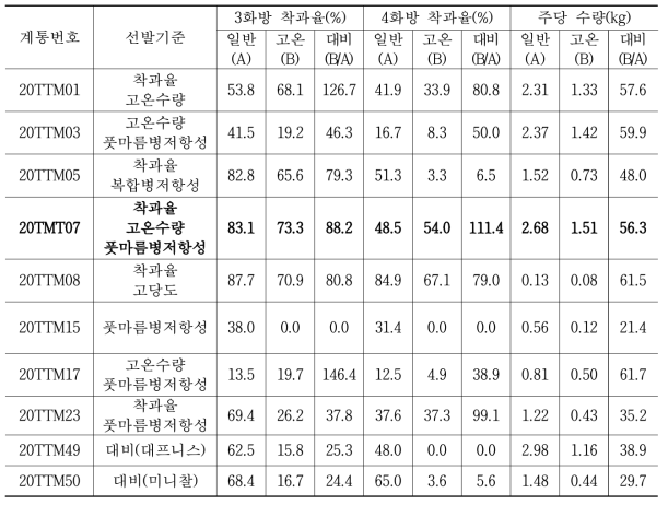 최종 선발계통의 주요 원예적 형질 특성 평가 결과 요약(8계통)