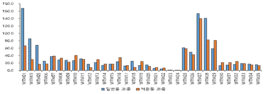 일반동 및 저온동 과중(g) 비교