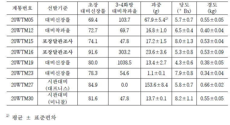 최종 선발계통의 주요 원예적 형질 특성평가 결과 요약(6계통)