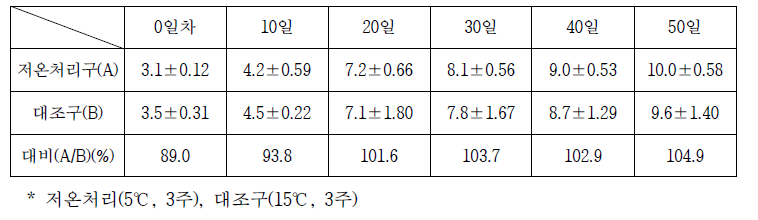 저온처리구와 정상관리구간의 경경 변화 (단위 mm)