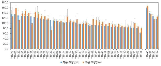 평가자원의 관리구별 초장 분포