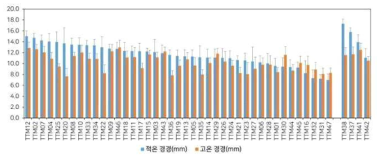 평가자원의 관리구별 경경 분포