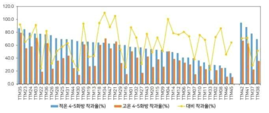 평가자원의 관리구별 착과율 분포