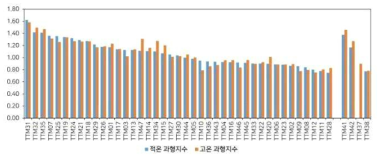 평가자원의 관리구별 과형지수(과장/과폭) 분포