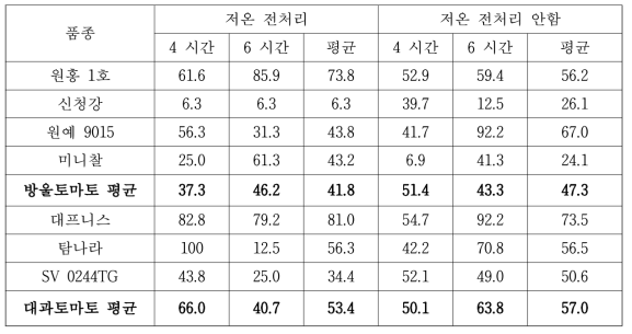 6엽기 유묘를 대상으로 저온처리 결과