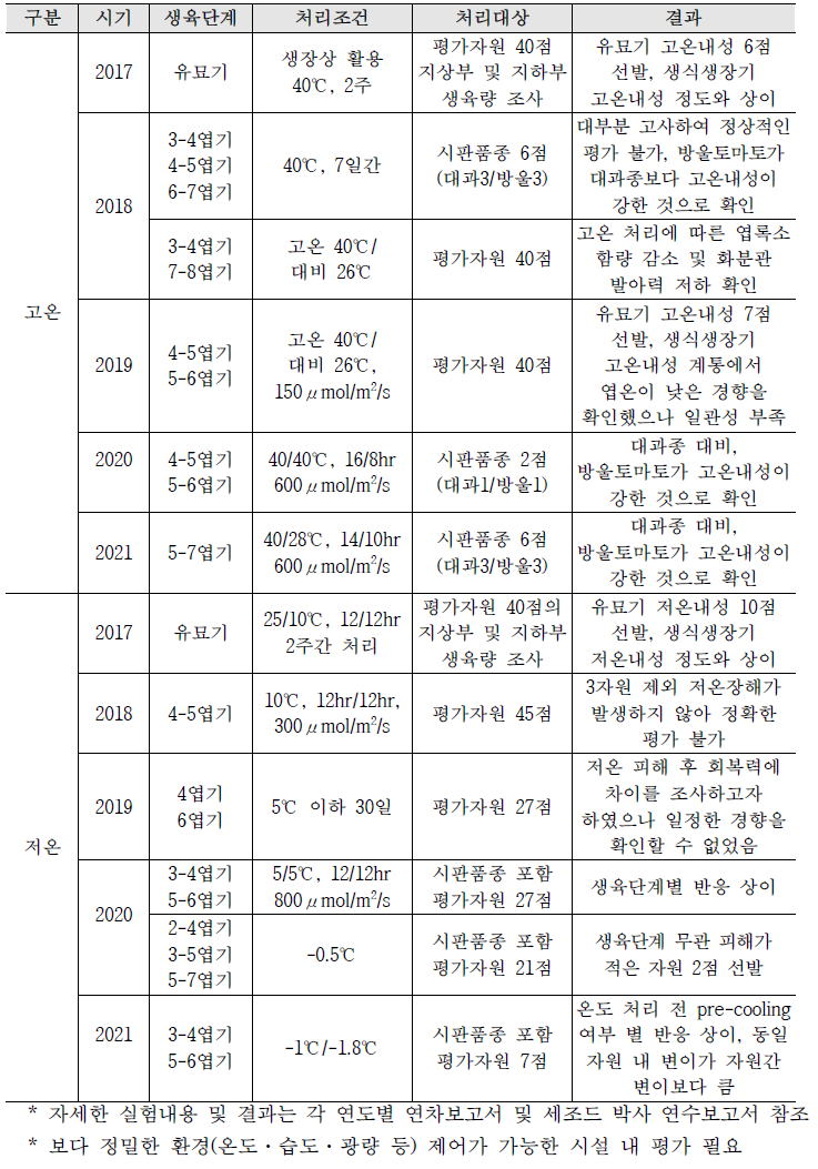 유묘기 온도 처리조건 및 결과