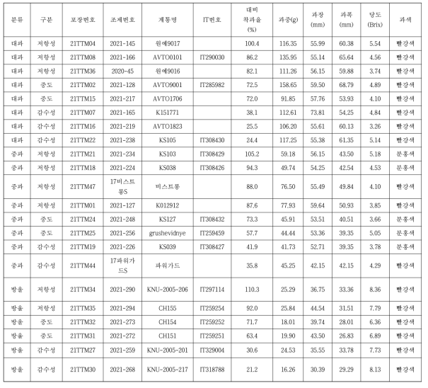 연구과제 수행을 통해 확보된 고온내성 핵심 집단