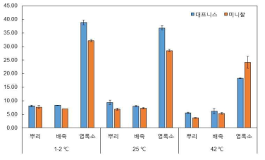 토마토 ‘대프니스’와 ‘미니찰’ 유묘기 저온, 적온, 고온 처리 후 뿌리, 배축 및 엽록소 조사