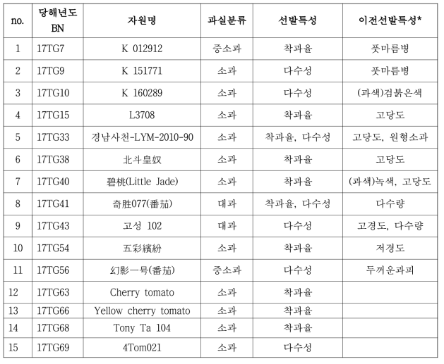 착과율 및 총수량 평가에 의해 고온기 내성이 강한 것으로 선발된 자원(15점)