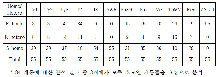 분석된 계통들의 저항성 마커 보유 현황 분포(n= 55)