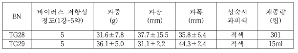 풋마름병 저항성 선발자원의 세대 진전 및 특성 평가 결과