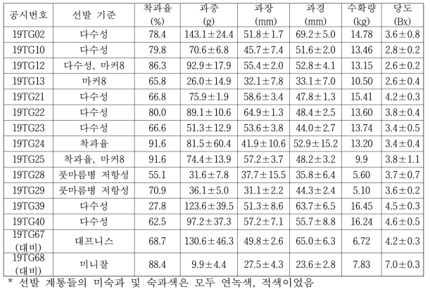 최종적으로 선발된 계통들의 주요 특성 : 13점