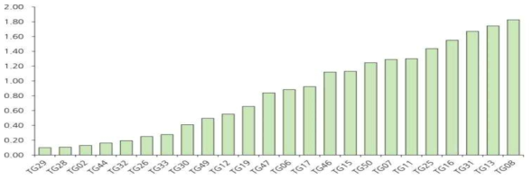 평가자원들의 주당 수량(kg) 분포 (0.10-1.83kg)