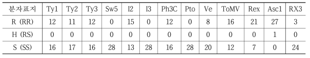 평가자원들의 저항성(R-allele) 분자표지 보유 현황