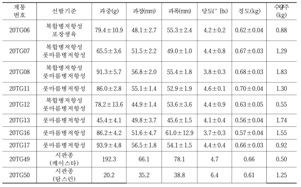 최종 선발계통의 주요 원예적 형질 특성평가 결과 요약(8계통)