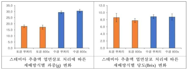 (토경·수경재배) 스테비아 엽면살포에 따른 과실특성 변화