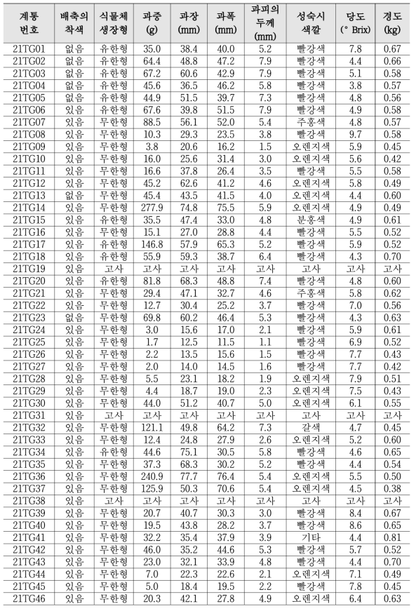 평가자원의 생육 및 과실 관련 형질 특성평가 결과