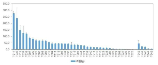 평가자원의 과중 분포